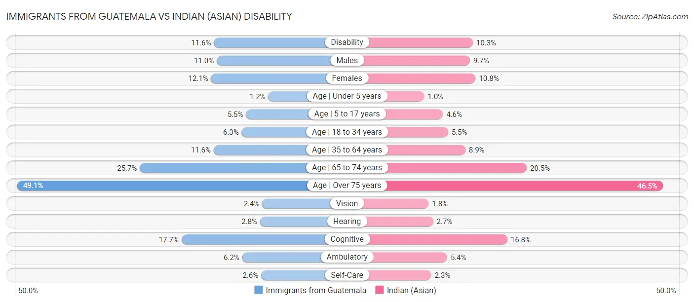 Immigrants from Guatemala vs Indian (Asian) Disability