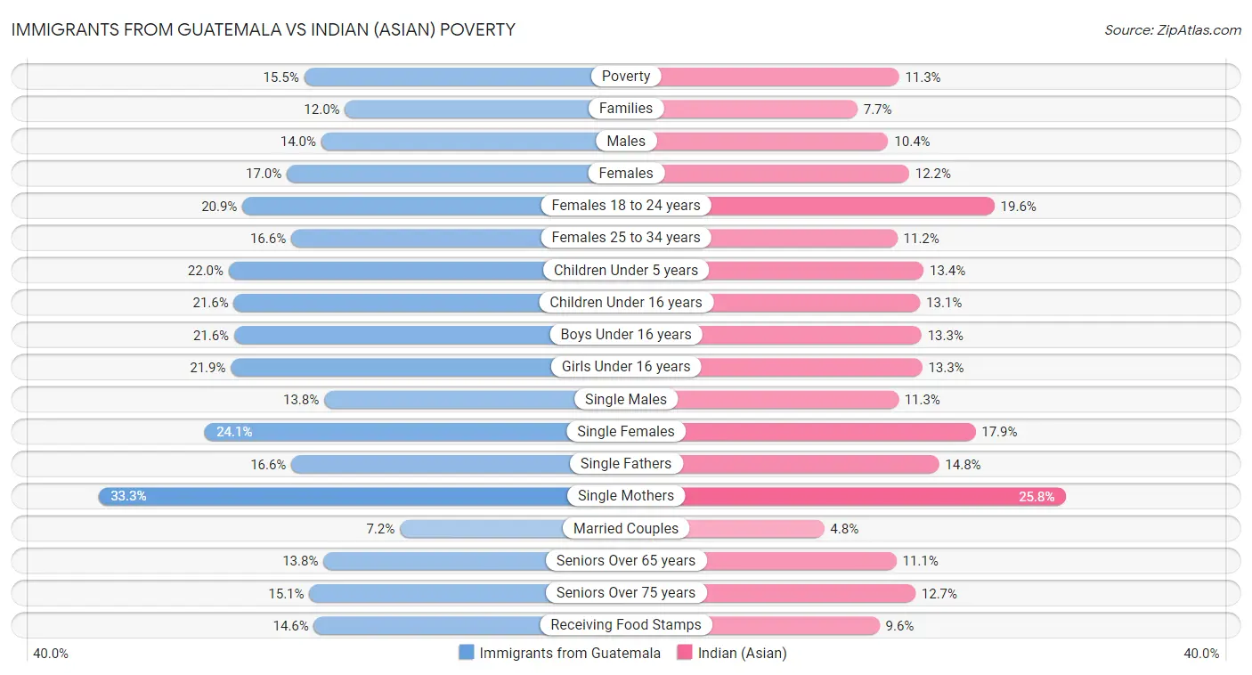 Immigrants from Guatemala vs Indian (Asian) Poverty