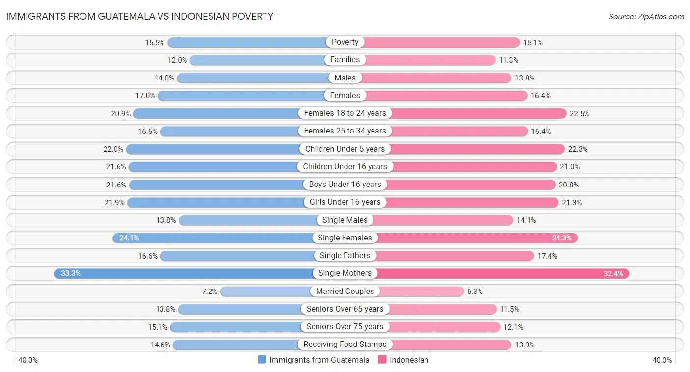 Immigrants from Guatemala vs Indonesian Poverty