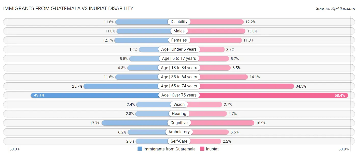 Immigrants from Guatemala vs Inupiat Disability