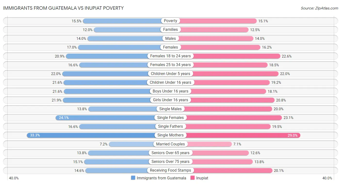 Immigrants from Guatemala vs Inupiat Poverty