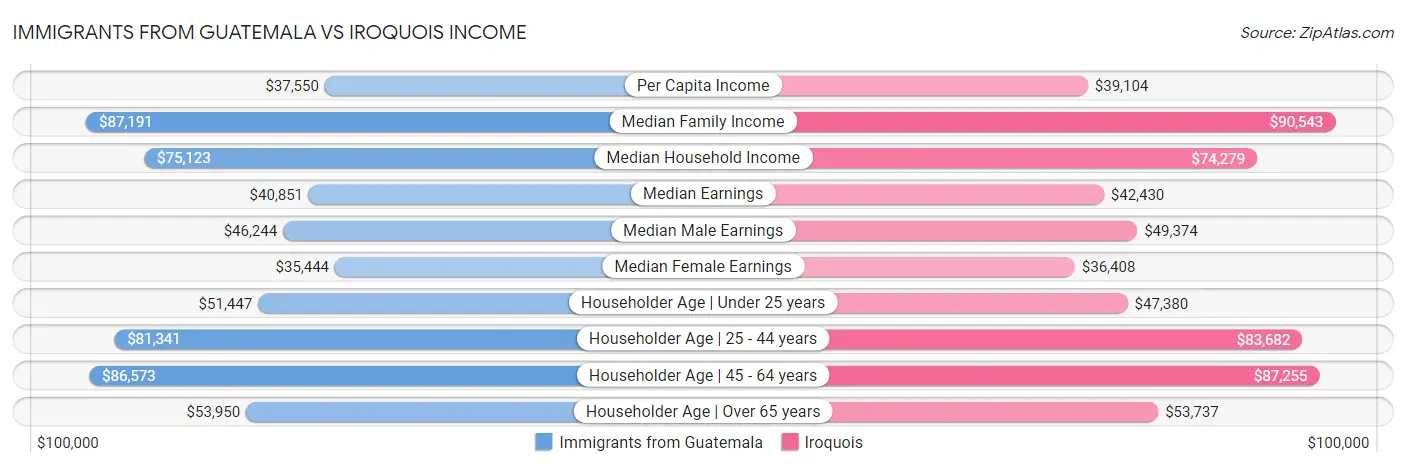 Immigrants from Guatemala vs Iroquois Income