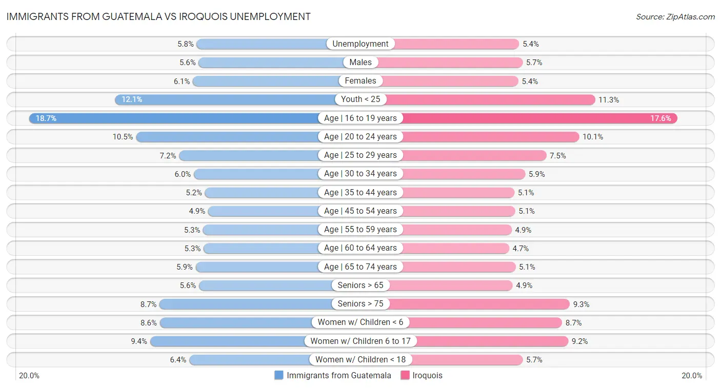 Immigrants from Guatemala vs Iroquois Unemployment