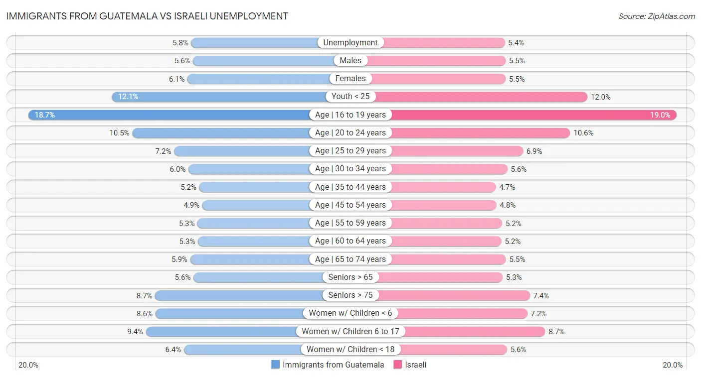 Immigrants from Guatemala vs Israeli Unemployment