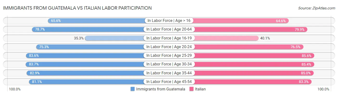 Immigrants from Guatemala vs Italian Labor Participation
