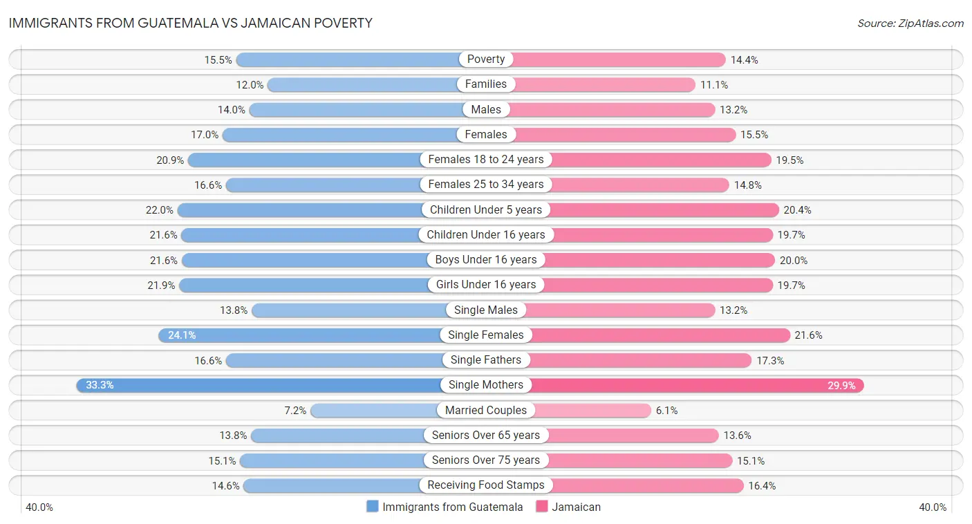 Immigrants from Guatemala vs Jamaican Poverty