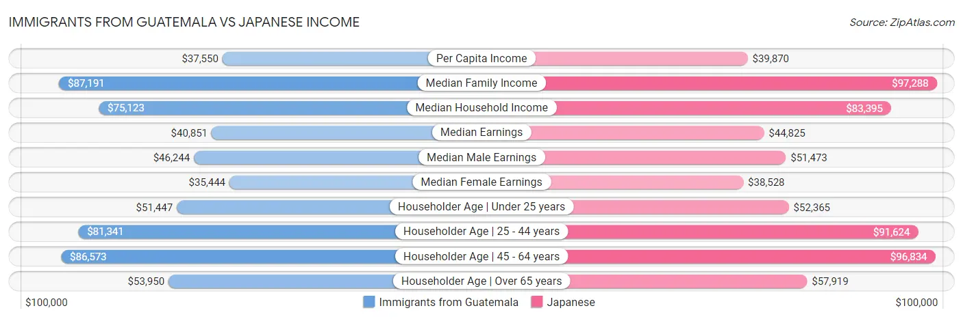 Immigrants from Guatemala vs Japanese Income