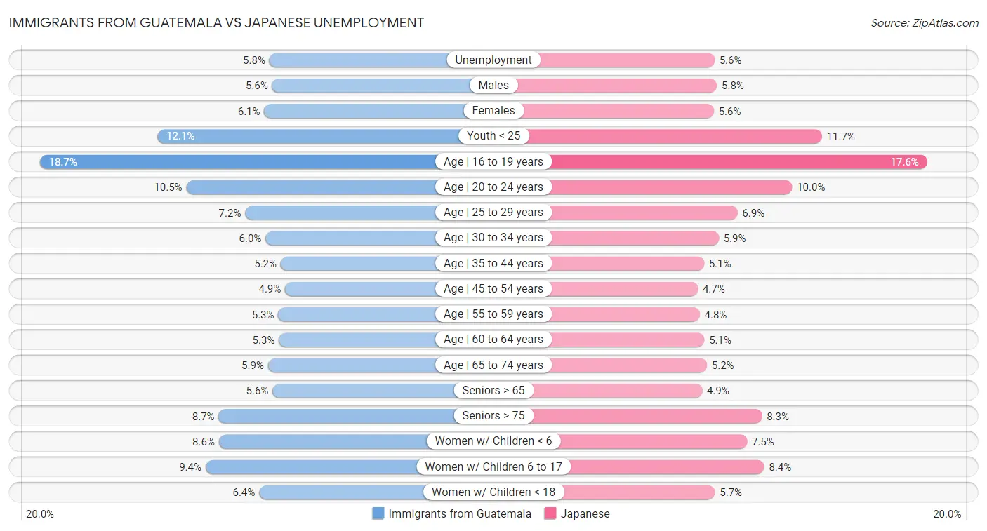 Immigrants from Guatemala vs Japanese Unemployment