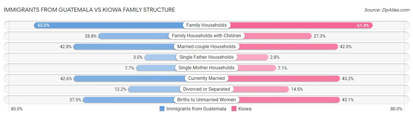 Immigrants from Guatemala vs Kiowa Family Structure