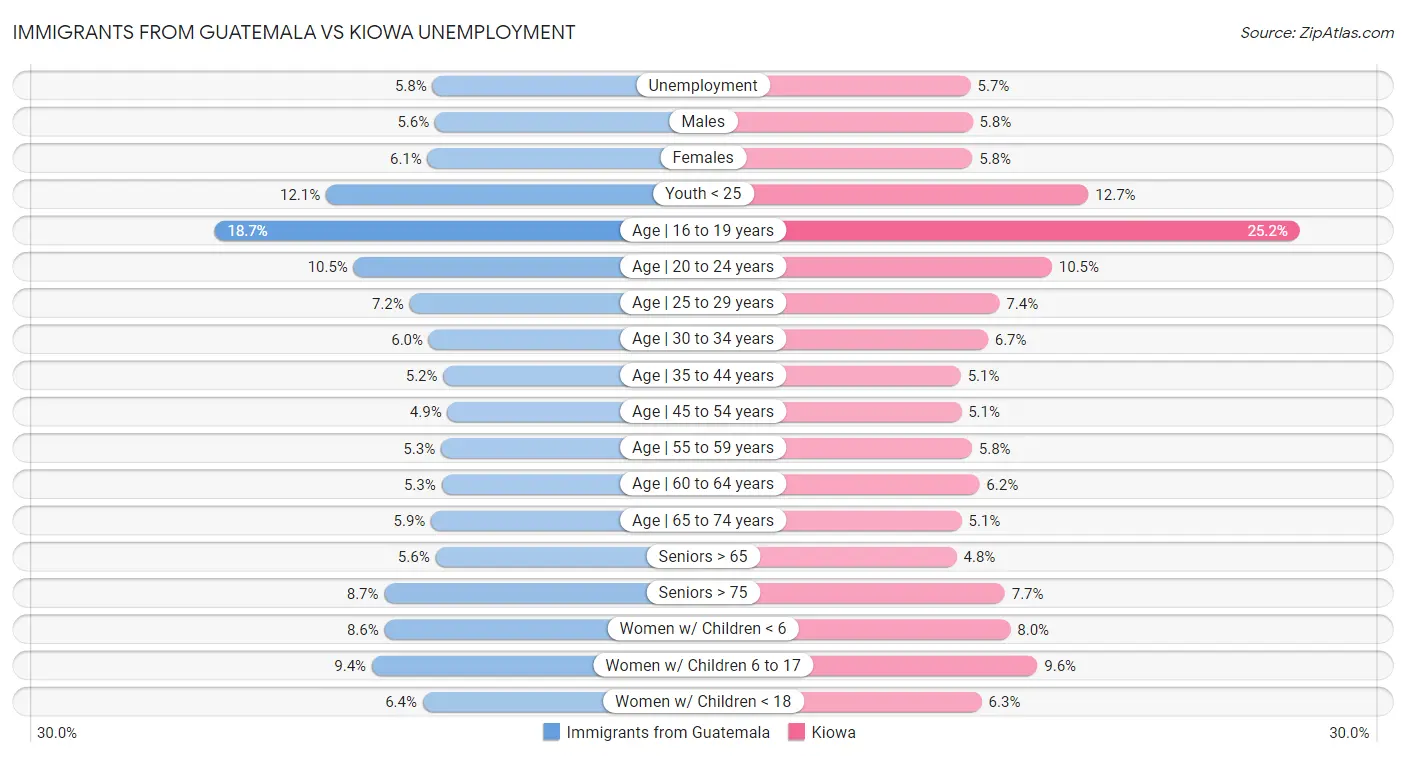 Immigrants from Guatemala vs Kiowa Unemployment