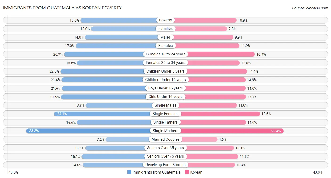 Immigrants from Guatemala vs Korean Poverty
