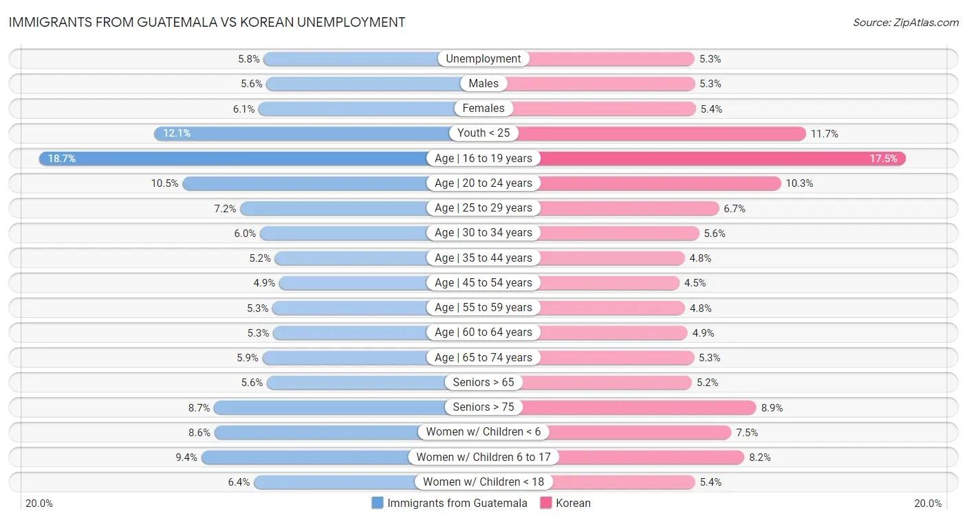 Immigrants from Guatemala vs Korean Unemployment