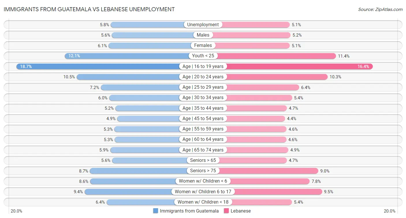 Immigrants from Guatemala vs Lebanese Unemployment