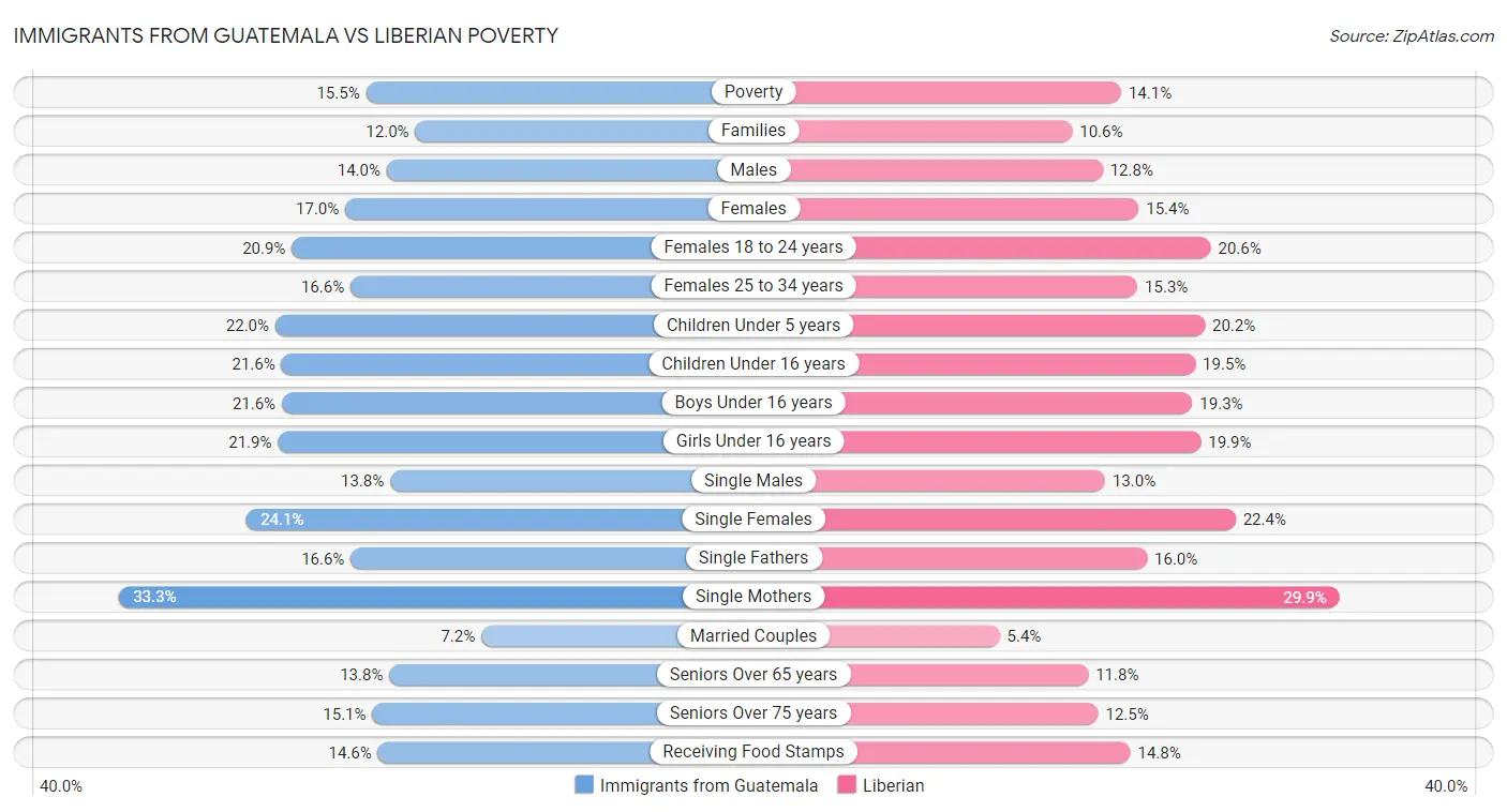 Immigrants from Guatemala vs Liberian Poverty