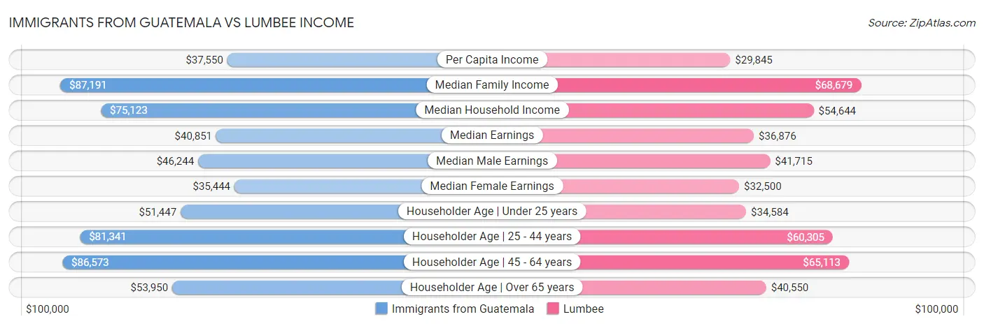 Immigrants from Guatemala vs Lumbee Income