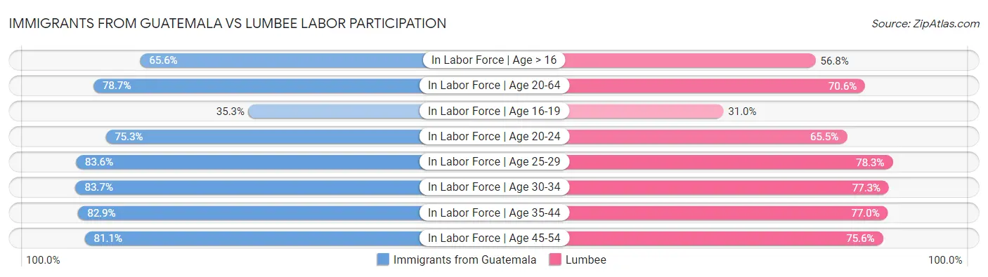 Immigrants from Guatemala vs Lumbee Labor Participation