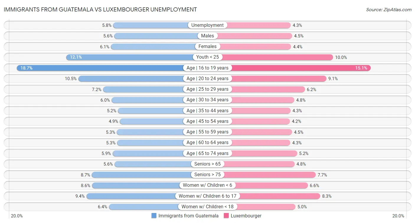 Immigrants from Guatemala vs Luxembourger Unemployment