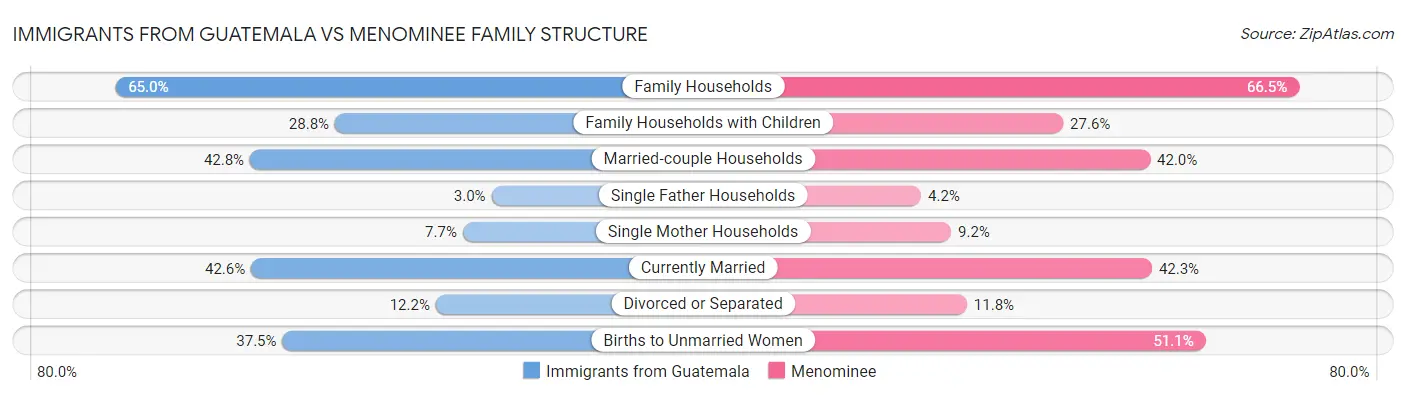 Immigrants from Guatemala vs Menominee Family Structure