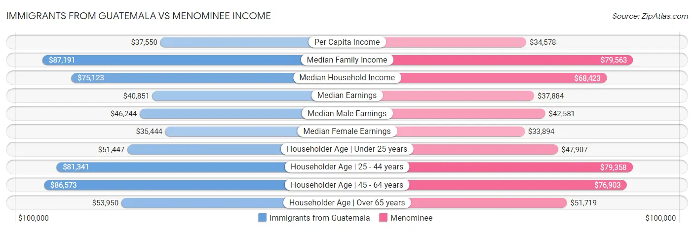 Immigrants from Guatemala vs Menominee Income