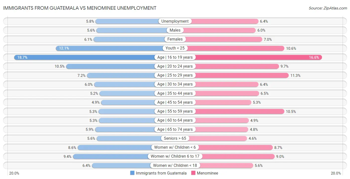 Immigrants from Guatemala vs Menominee Unemployment