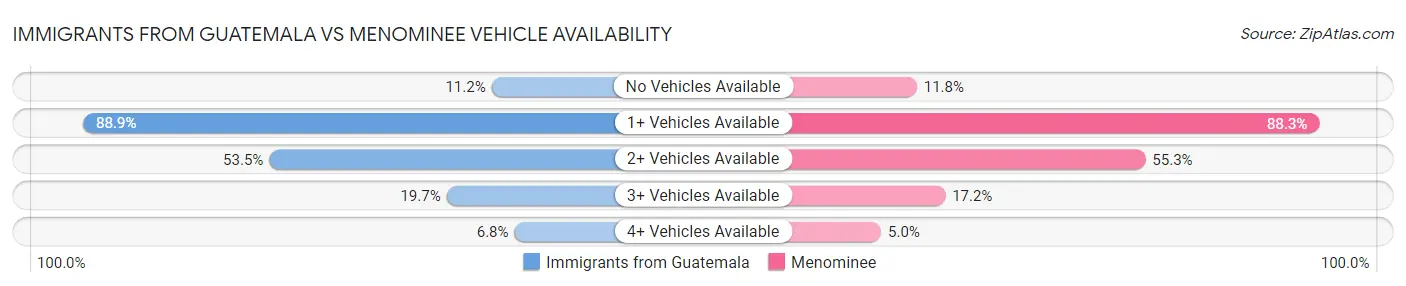 Immigrants from Guatemala vs Menominee Vehicle Availability