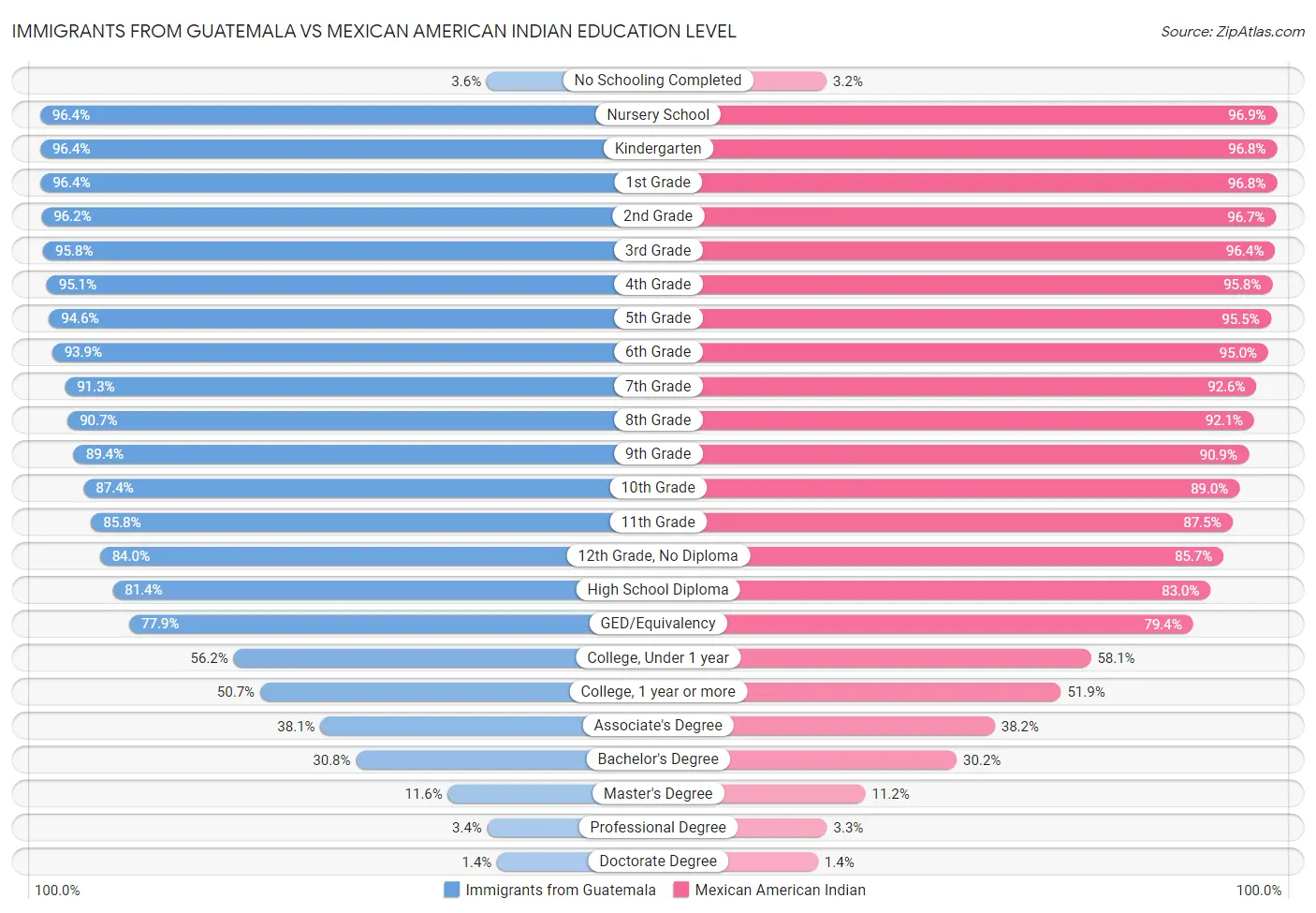 Immigrants from Guatemala vs Mexican American Indian Education Level