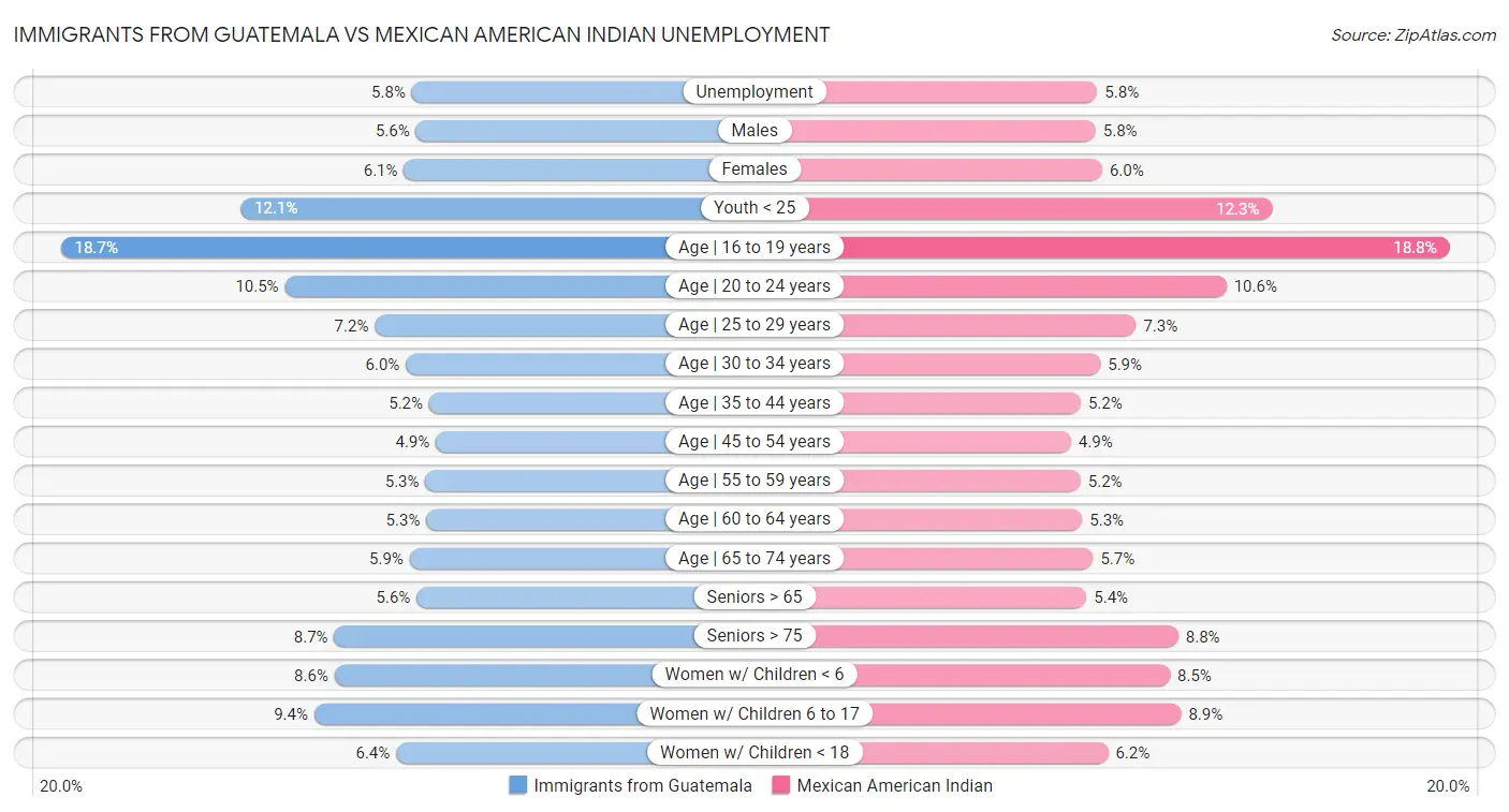 Immigrants from Guatemala vs Mexican American Indian Unemployment