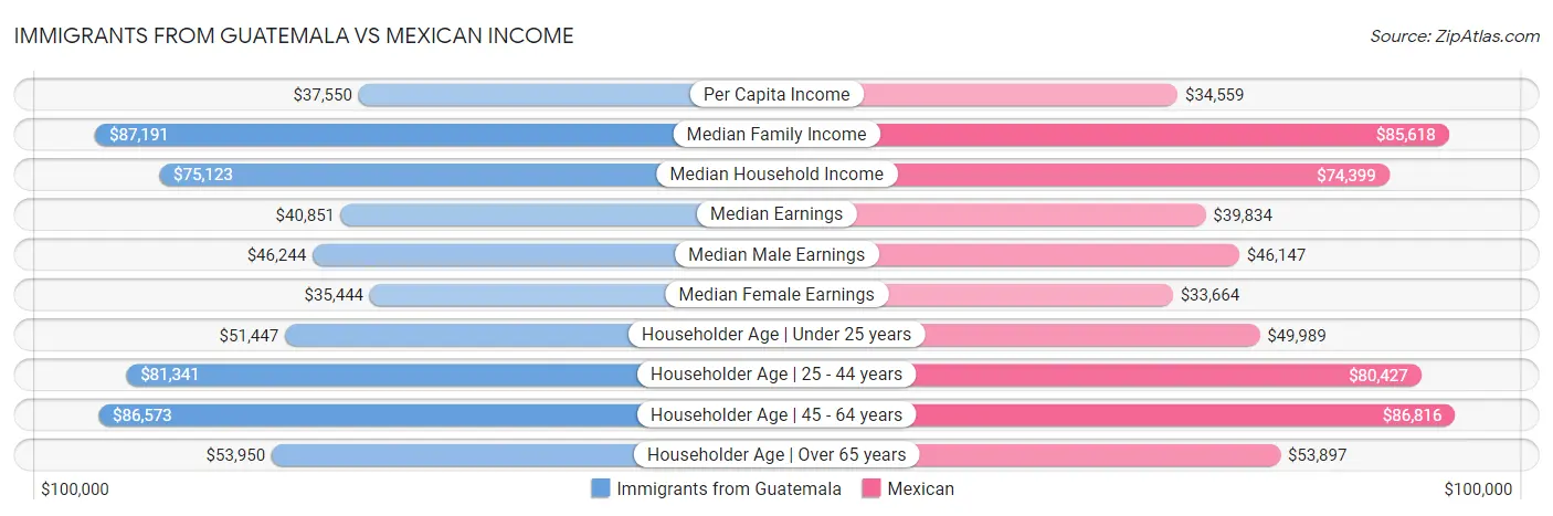 Immigrants from Guatemala vs Mexican Income