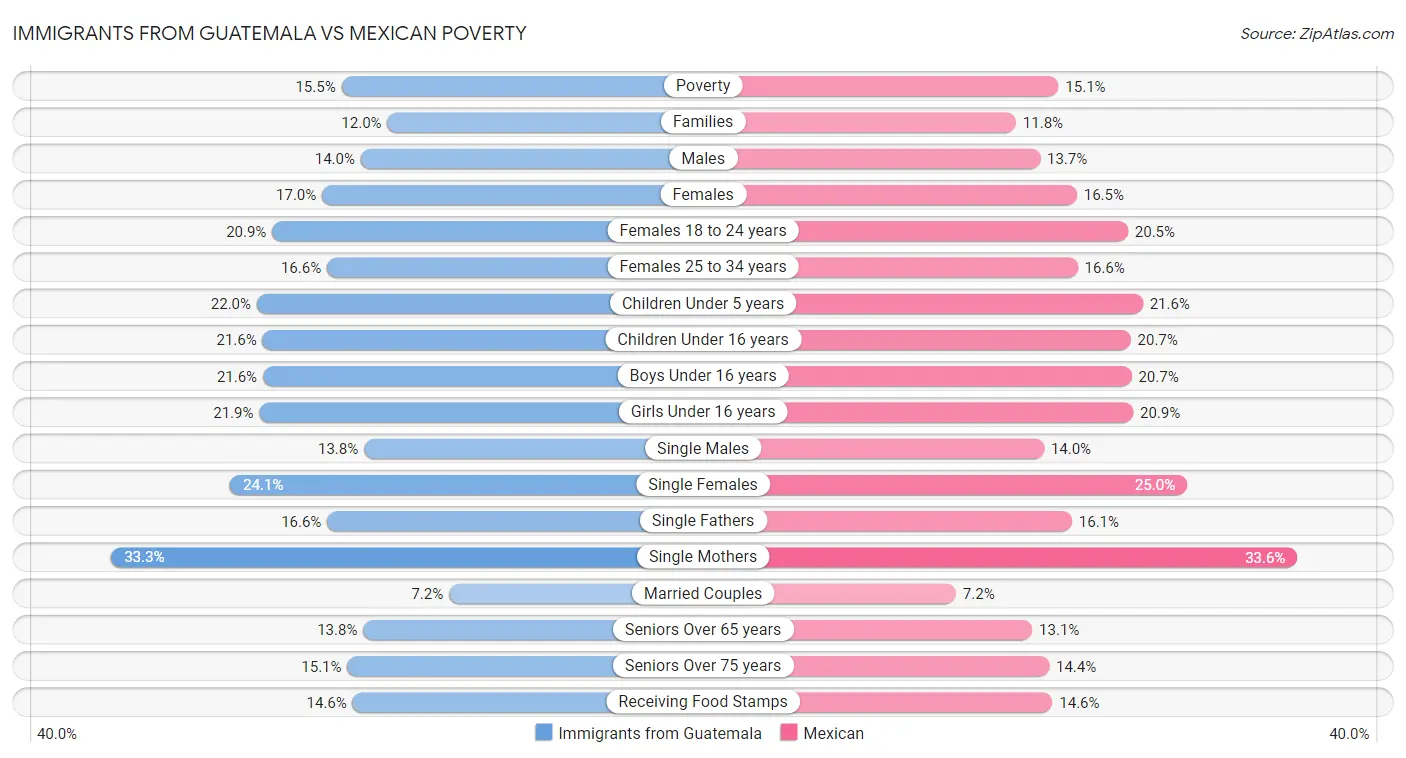 Immigrants from Guatemala vs Mexican Poverty