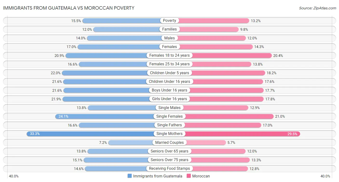 Immigrants from Guatemala vs Moroccan Poverty