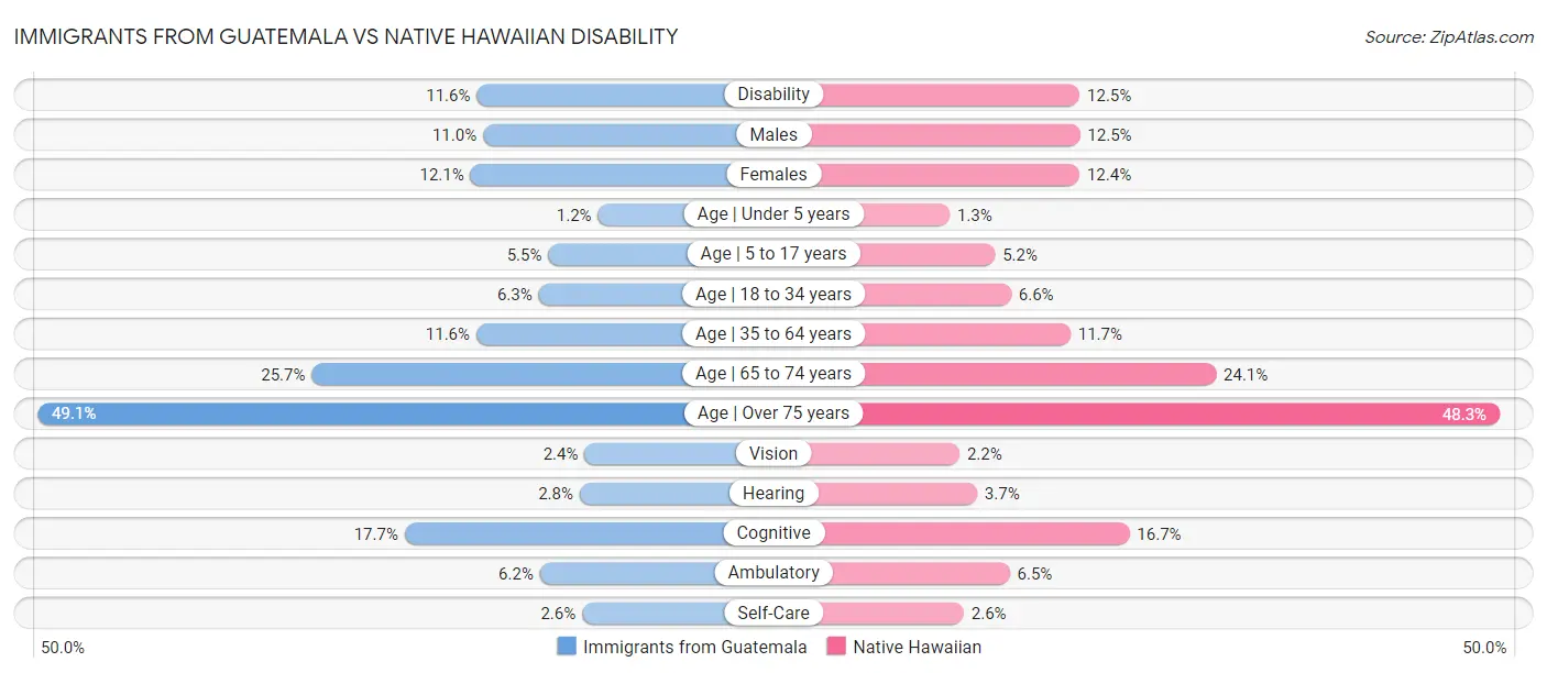 Immigrants from Guatemala vs Native Hawaiian Disability