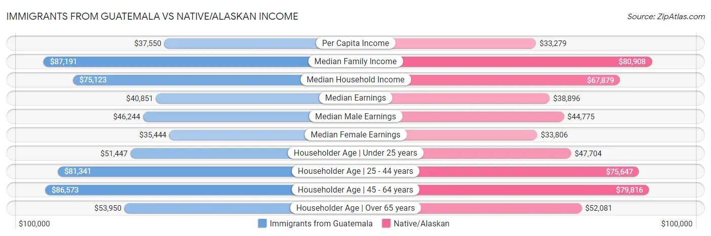 Immigrants from Guatemala vs Native/Alaskan Income