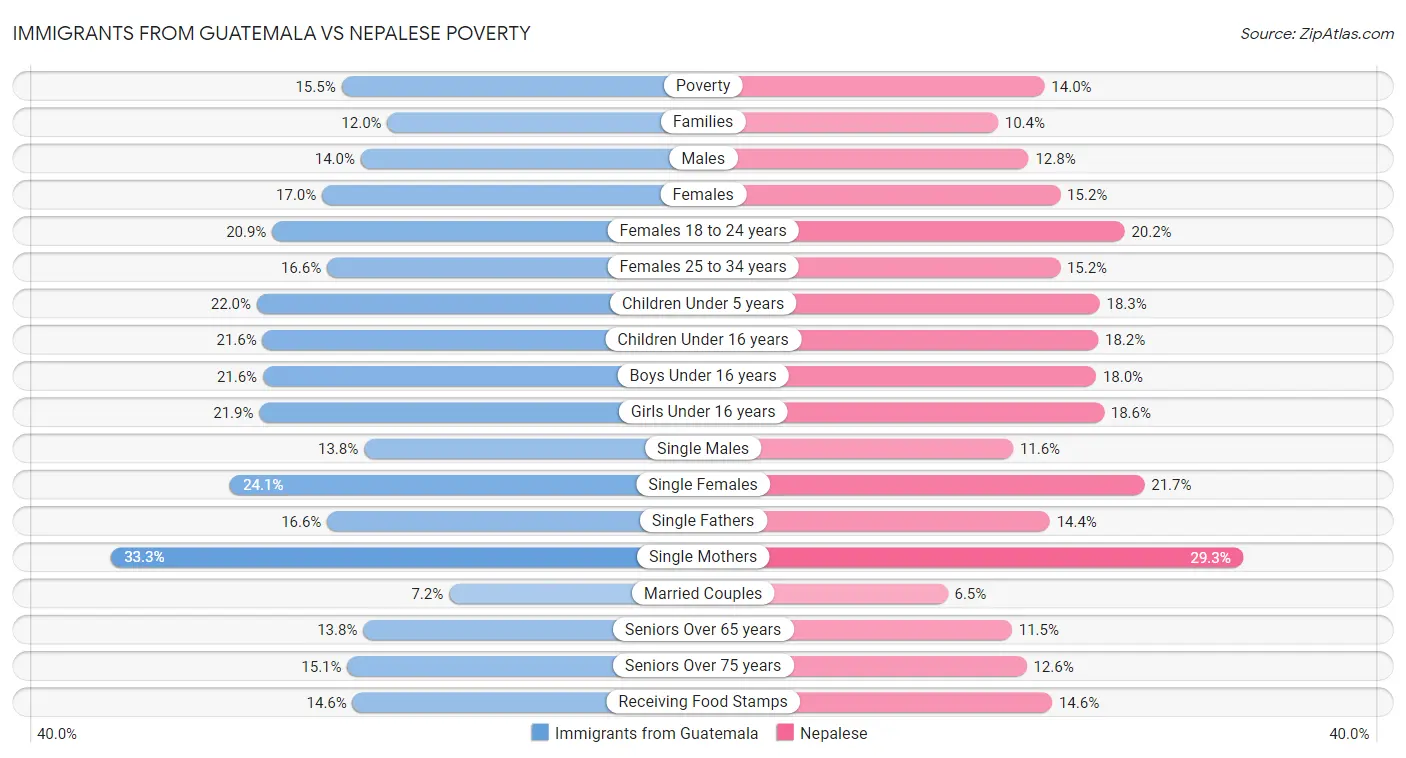 Immigrants from Guatemala vs Nepalese Poverty