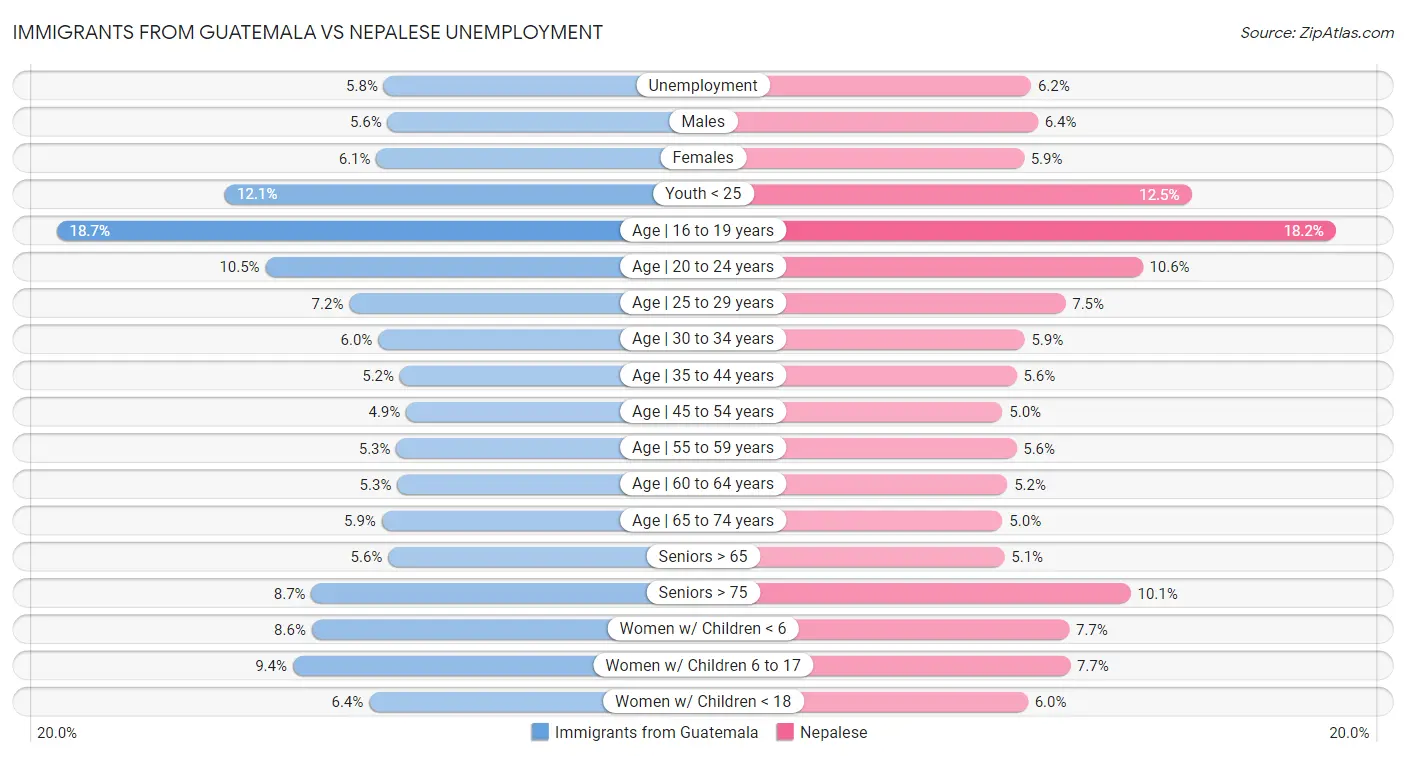 Immigrants from Guatemala vs Nepalese Unemployment
