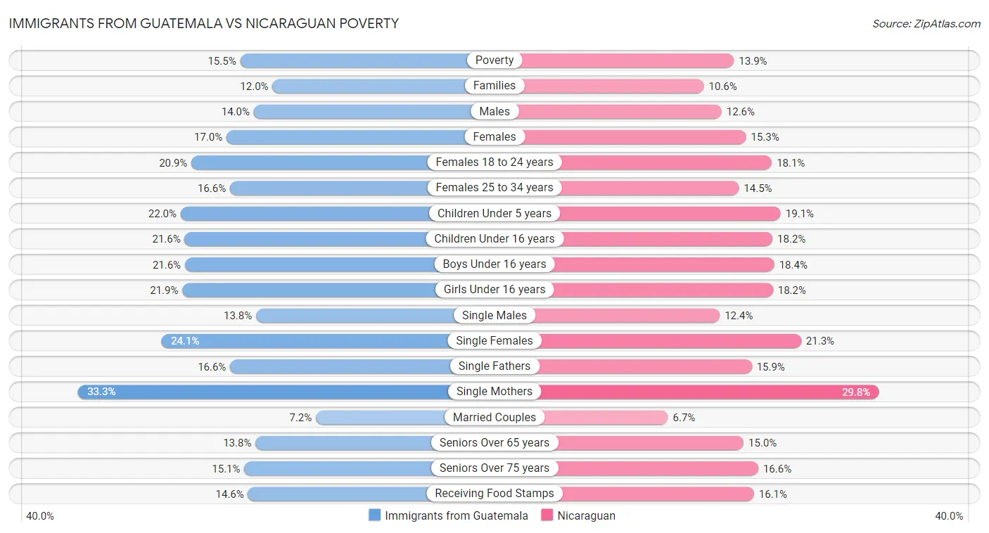 Immigrants from Guatemala vs Nicaraguan Poverty