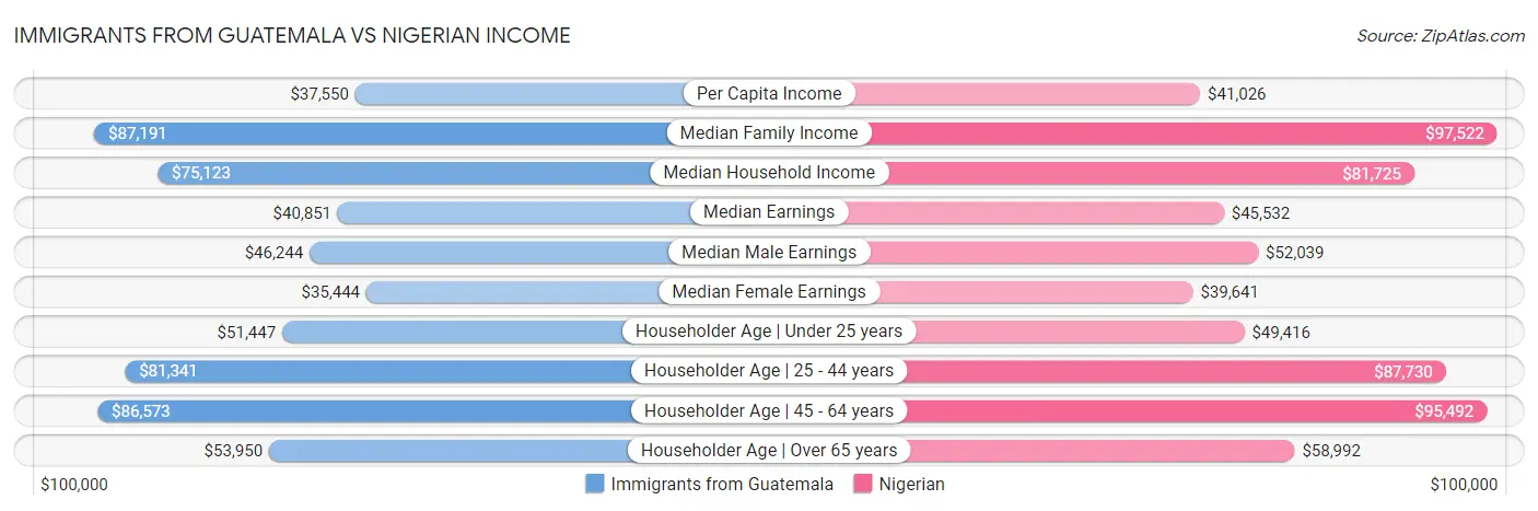 Immigrants from Guatemala vs Nigerian Income