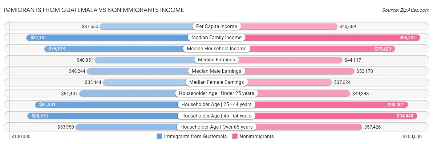 Immigrants from Guatemala vs Nonimmigrants Income