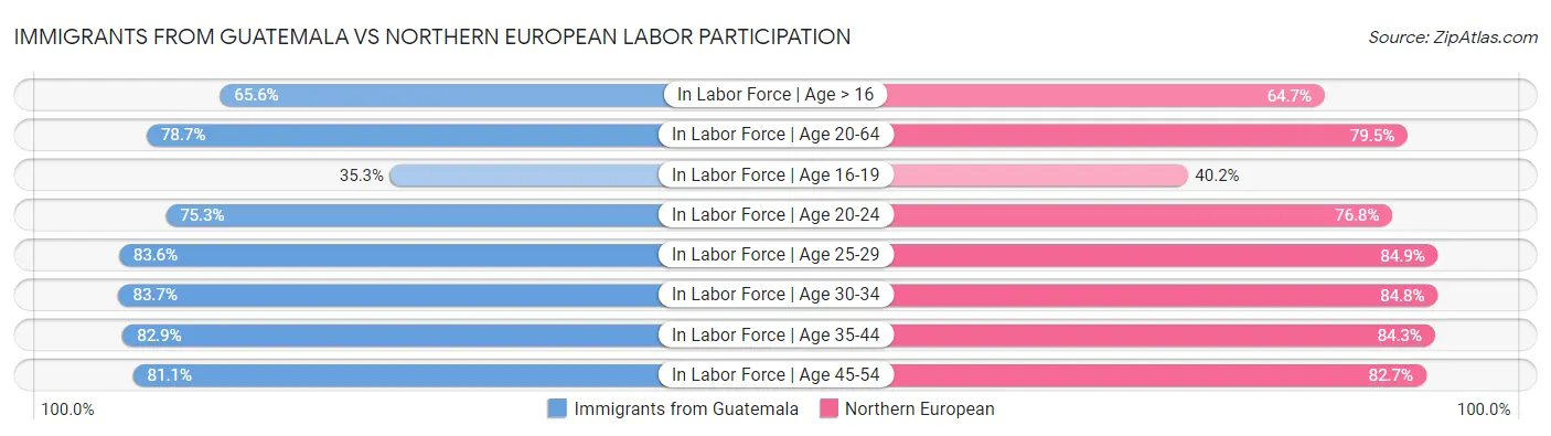 Immigrants from Guatemala vs Northern European Labor Participation