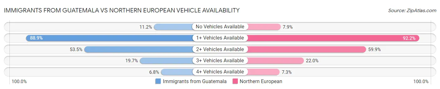 Immigrants from Guatemala vs Northern European Vehicle Availability