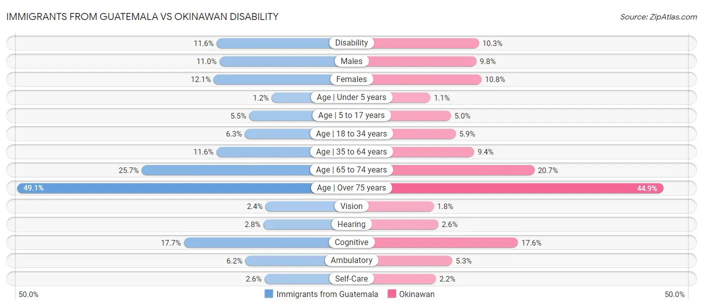Immigrants from Guatemala vs Okinawan Disability