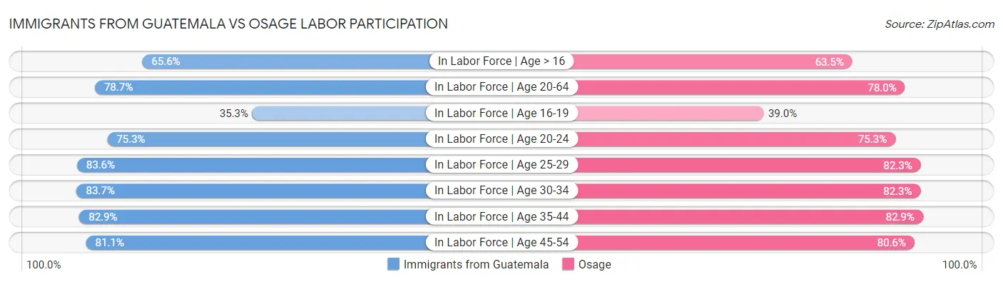 Immigrants from Guatemala vs Osage Labor Participation