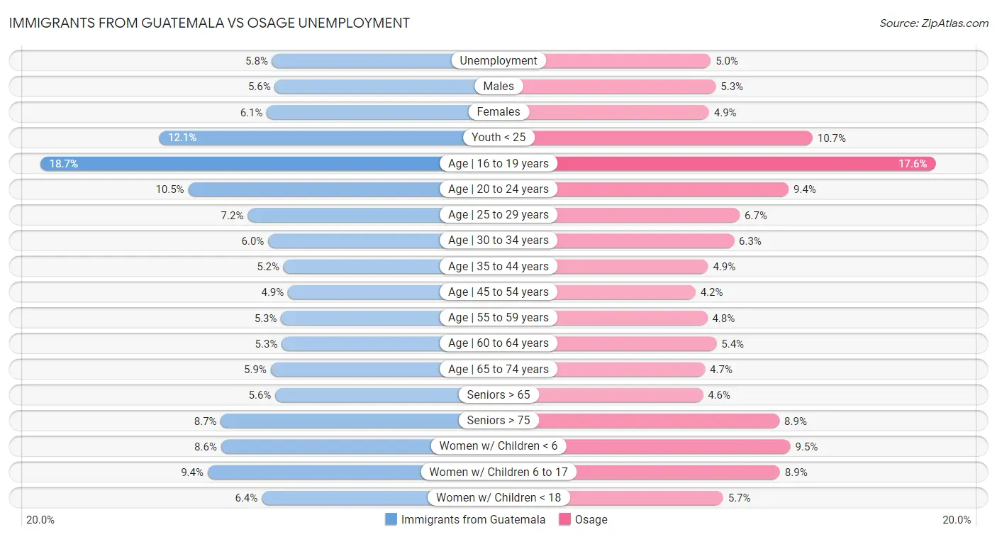 Immigrants from Guatemala vs Osage Unemployment