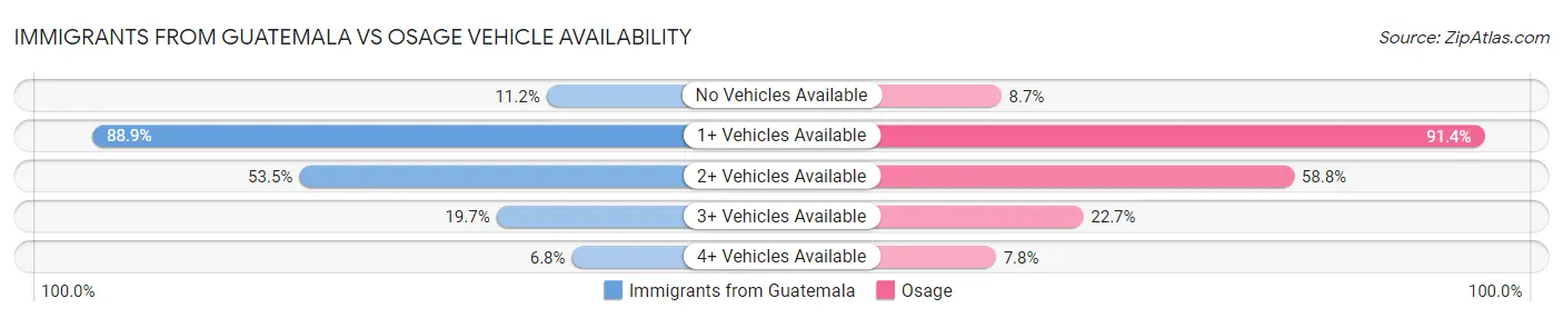 Immigrants from Guatemala vs Osage Vehicle Availability