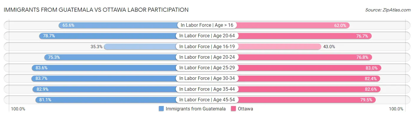 Immigrants from Guatemala vs Ottawa Labor Participation