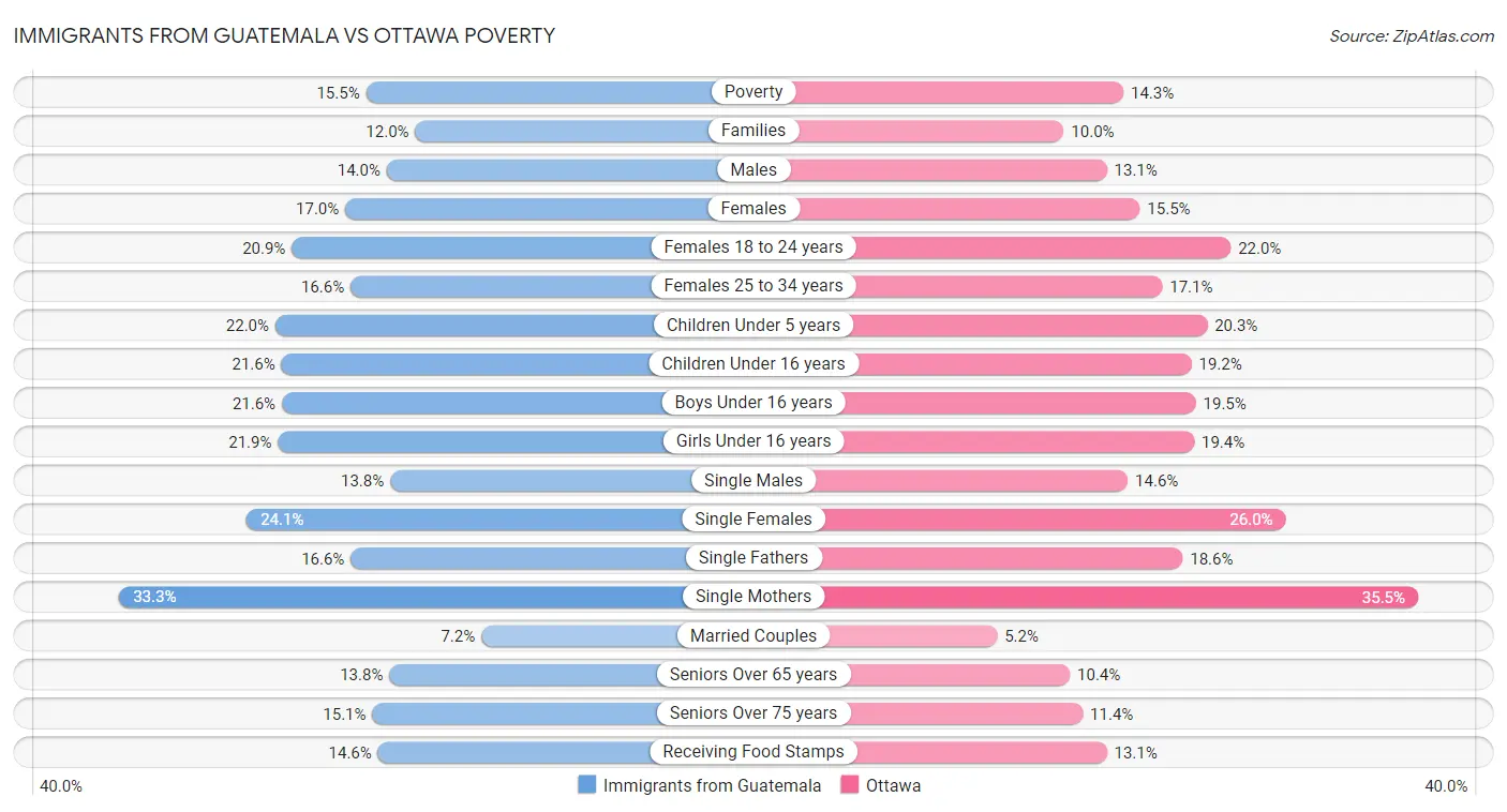 Immigrants from Guatemala vs Ottawa Poverty