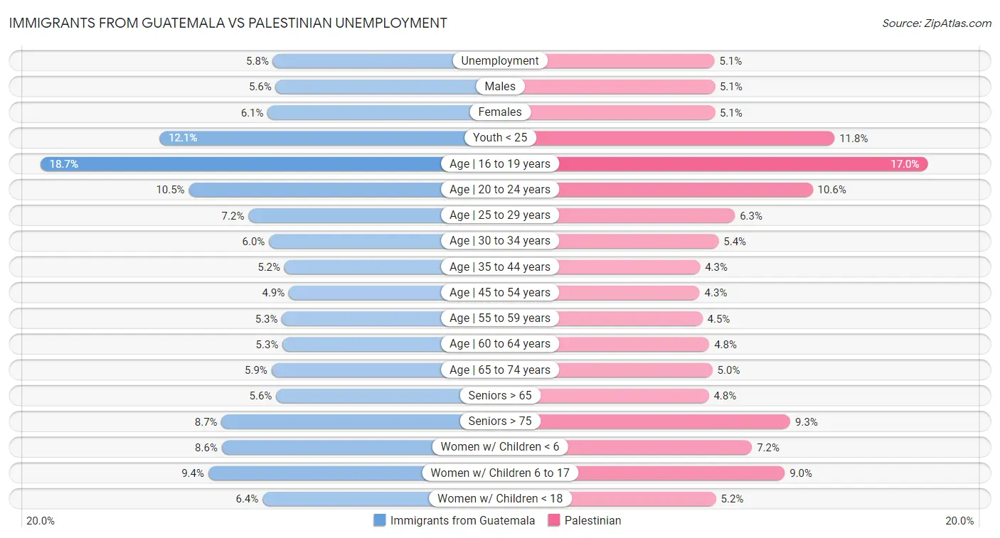 Immigrants from Guatemala vs Palestinian Unemployment
