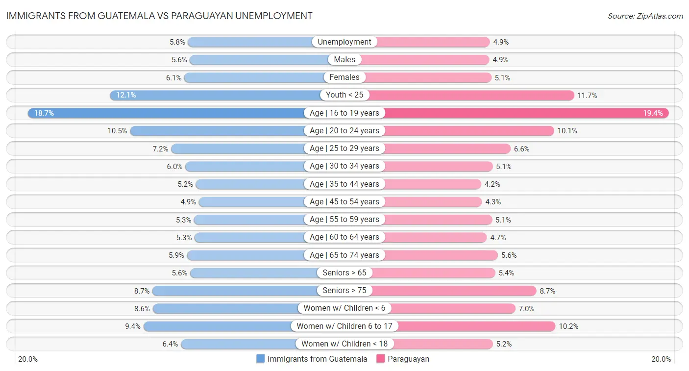 Immigrants from Guatemala vs Paraguayan Unemployment