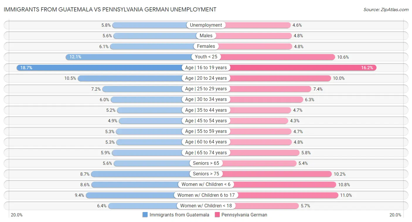Immigrants from Guatemala vs Pennsylvania German Unemployment