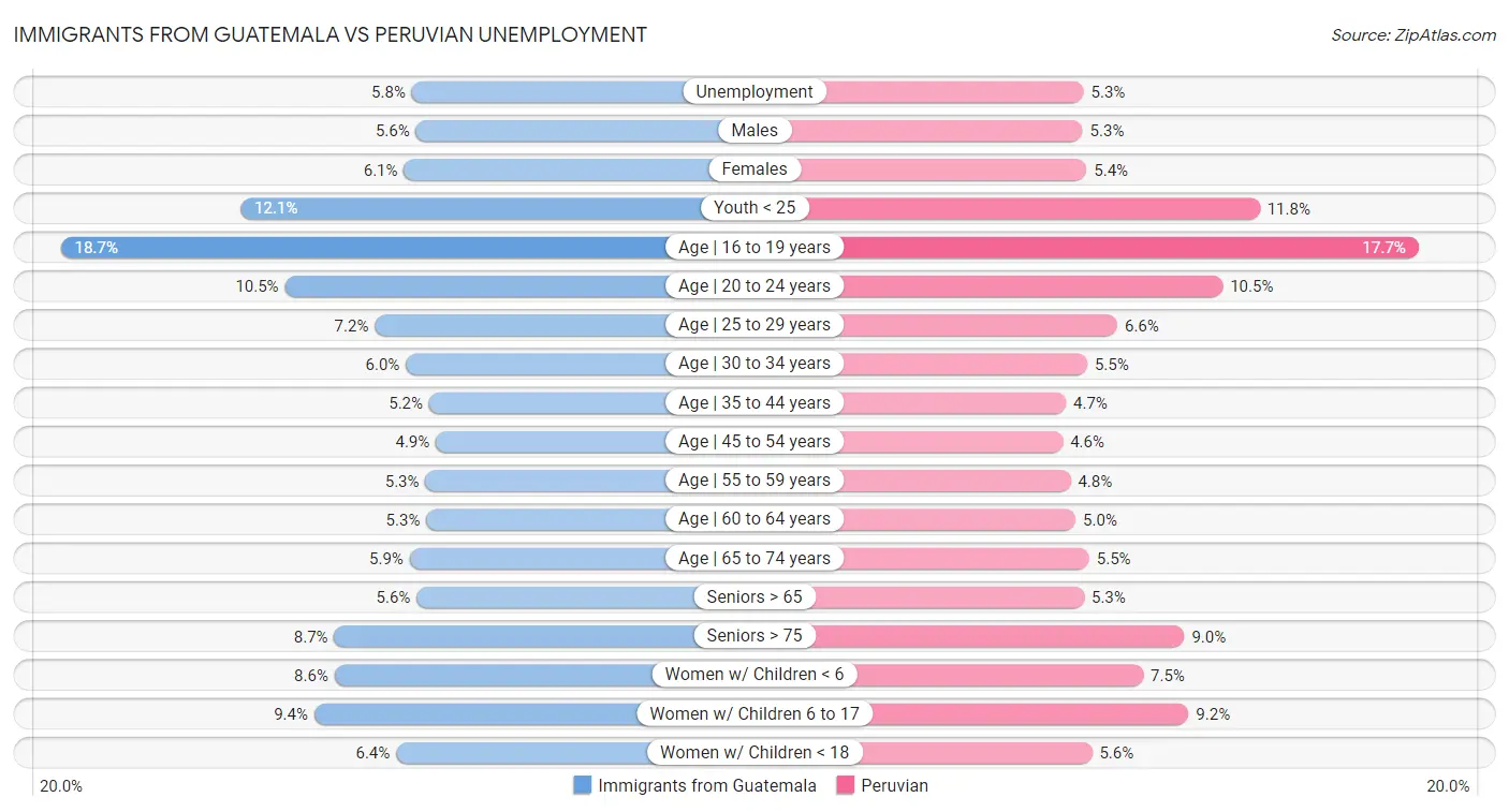Immigrants from Guatemala vs Peruvian Unemployment