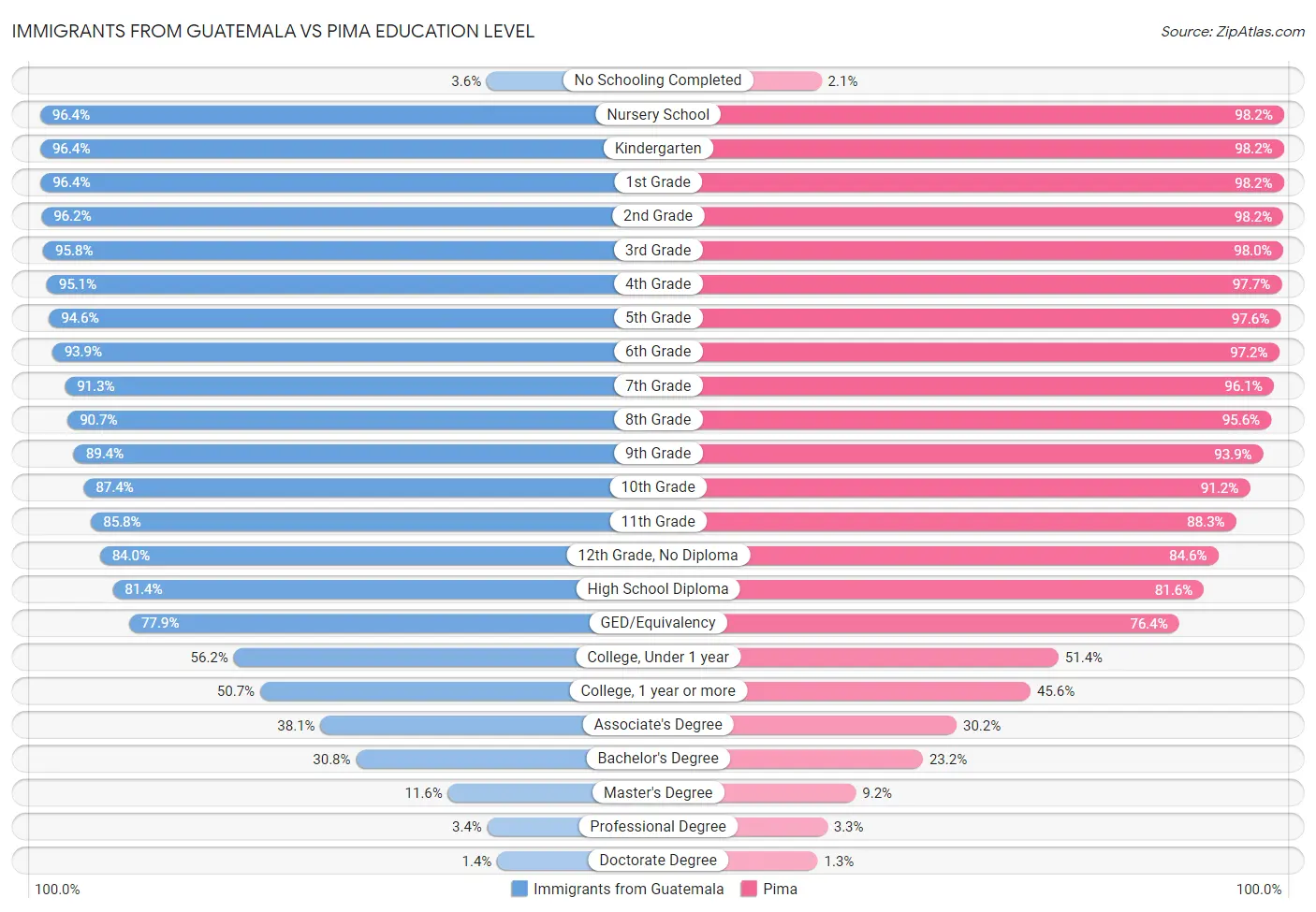 Immigrants from Guatemala vs Pima Education Level